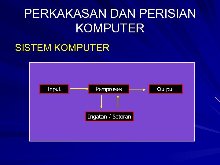 PERKAKASAN DAN PERISIAN KOMPUTER SISTEM KOMPUTER Input Pemproses Ingatan / Setoran Output 