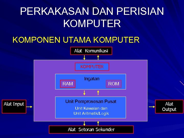 PERKAKASAN DAN PERISIAN KOMPUTER KOMPONEN UTAMA KOMPUTER Alat Komunikasi KOMPUTER RAM Alat Input Ingatan
