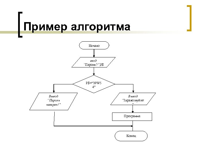 Пример алгоритма Начало ввод “Пароль? ”, Р$ P$=“ 39 W 5 4” Вывод “Пароль