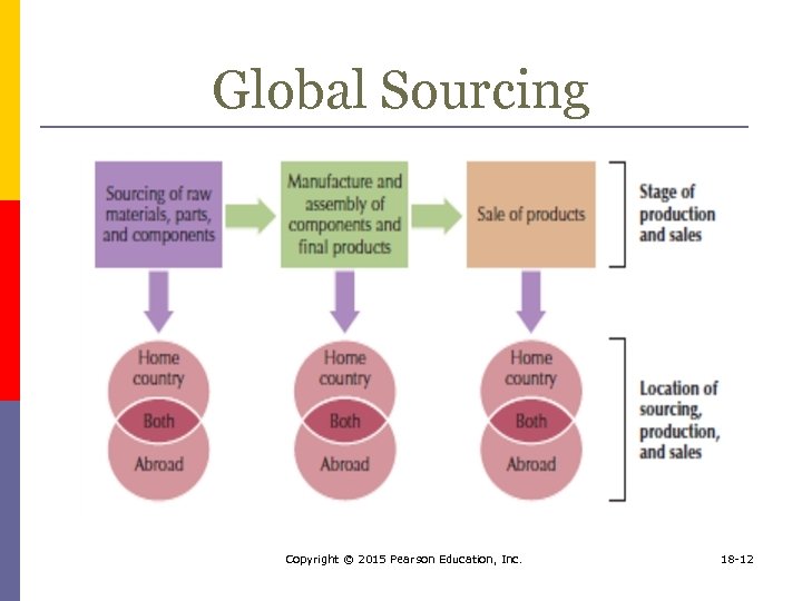 Global Sourcing Copyright © 2015 Pearson Education, Inc. 18 -12 