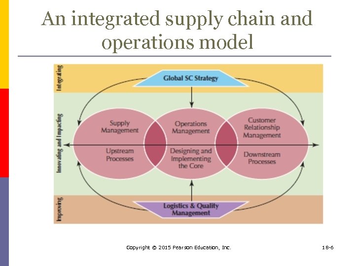 An integrated supply chain and operations model Copyright © 2015 Pearson Education, Inc. 18