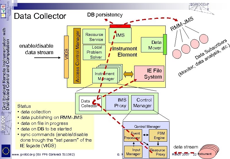 DB persistency S -JM MM Access Control Manager enable/disable data stream VIGS Data Collector