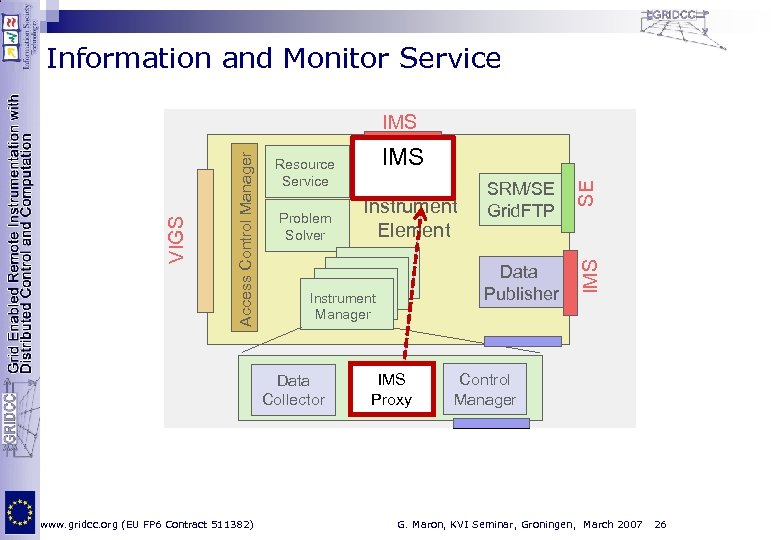Information and Monitor Service Data Publisher Instrument Element Instrument Manager IMS Proxy SRM/SE Grid.