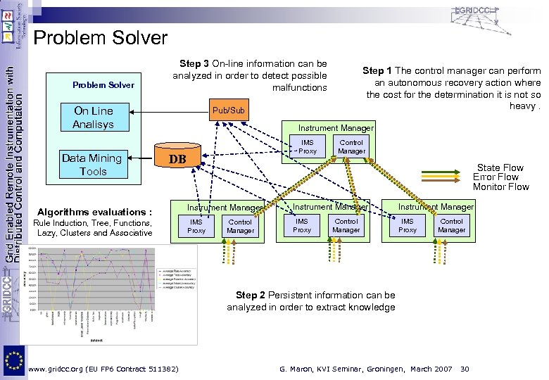 Problem Solver Step 3 On-line information can be analyzed in order to detect possible