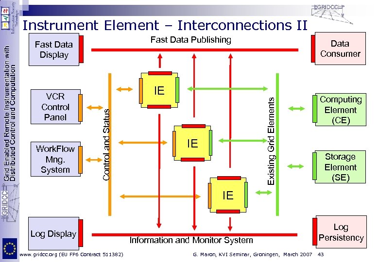 Instrument Element – Interconnections II Fast Data Publishing Fast Data Display Existing Grid Elements