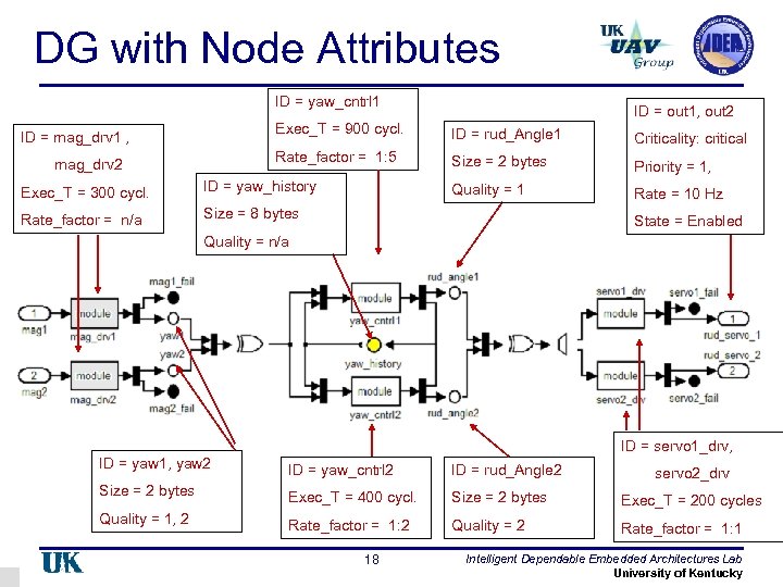 DG with Node Attributes ID = yaw_cntrl 1 ID = out 1, out 2