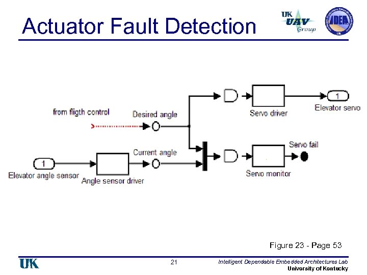 Actuator Fault Detection Figure 23 - Page 53 21 Intelligent Dependable Embedded Architectures Lab