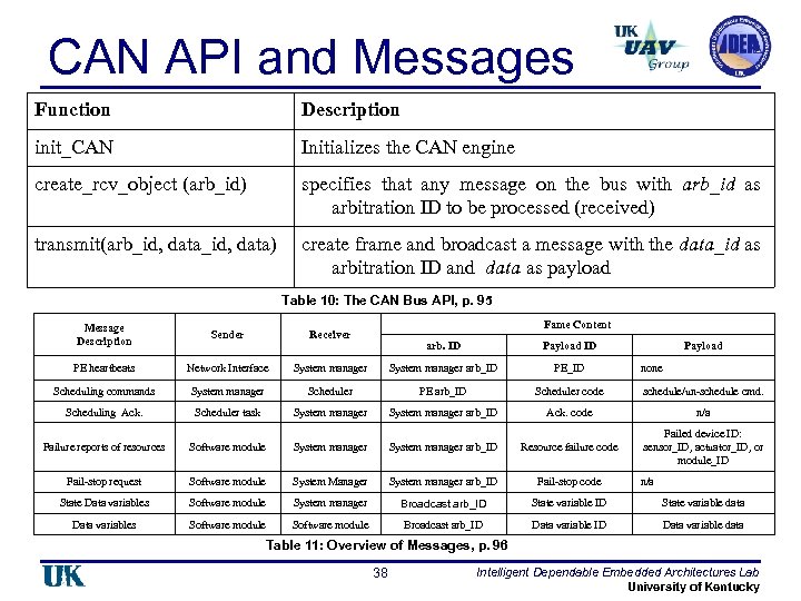 CAN API and Messages Function Description init_CAN Initializes the CAN engine create_rcv_object (arb_id) specifies