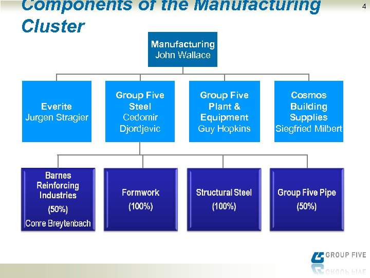 Components of the Manufacturing Cluster Manufacturing John Wallace Everite Jurgen Stragier Group Five Steel