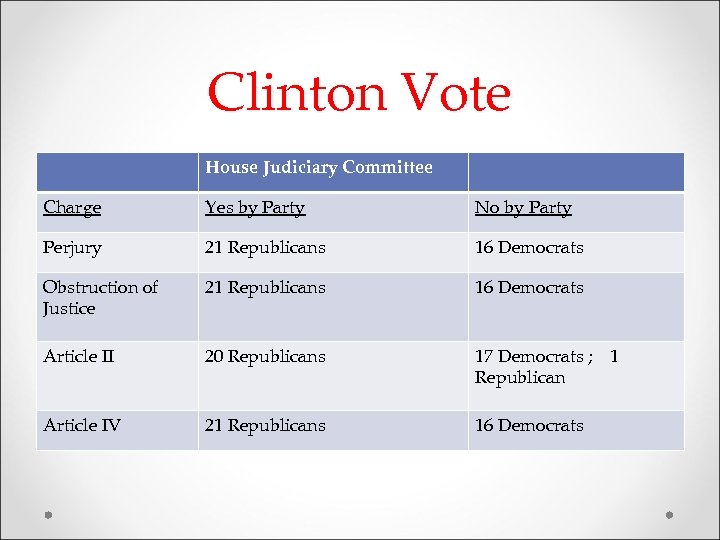 Clinton Vote House Judiciary Committee Charge Yes by Party No by Party Perjury 21