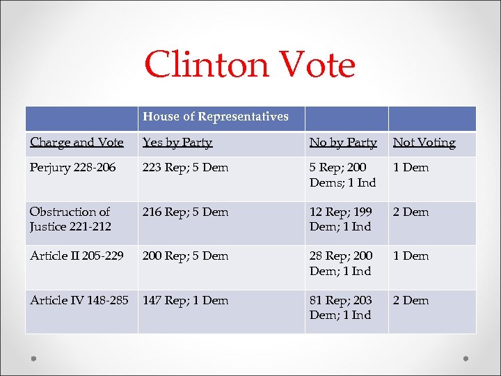 Clinton Vote House of Representatives Charge and Vote Yes by Party Not Voting Perjury