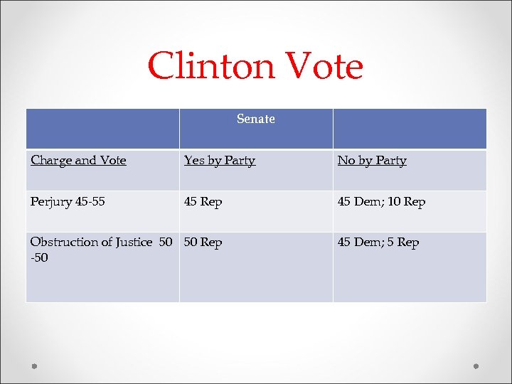 Clinton Vote Senate Charge and Vote Yes by Party No by Party Perjury 45