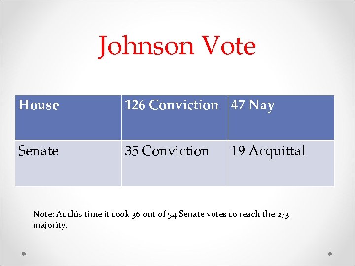 Johnson Vote House 126 Conviction 47 Nay Senate 35 Conviction 19 Acquittal Note: At