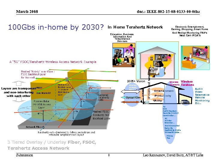 doc. : IEEE 802 -15 -08 -0133 -00 -0 thz March 2008 100 Gbs