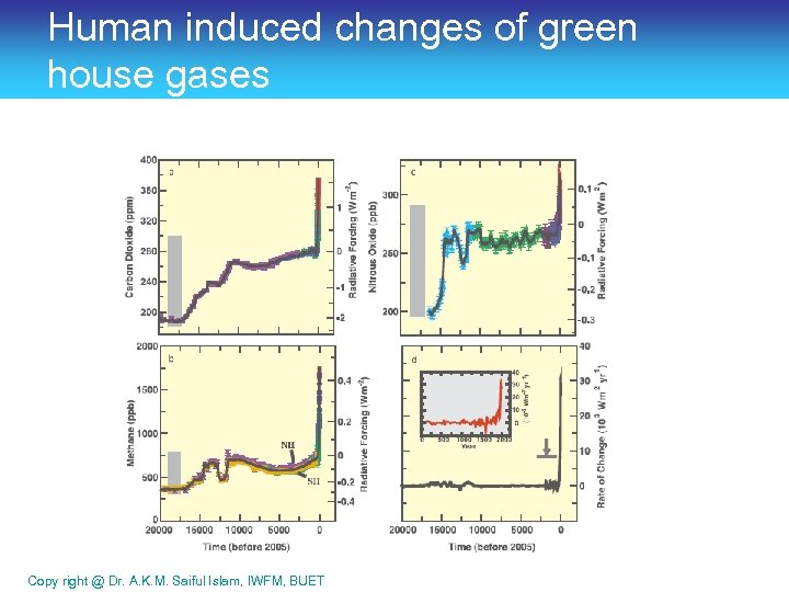 Human induced changes of green house gases Copy right @ Dr. A. K. M.