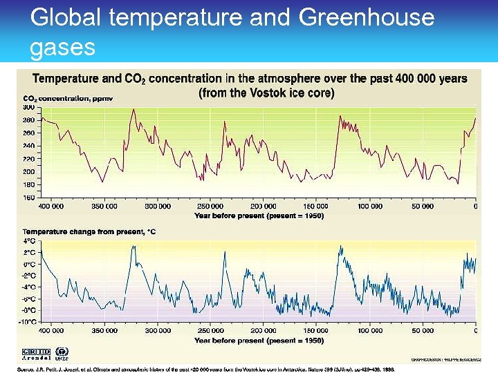 Global temperature and Greenhouse gases Copy right @ Dr. A. K. M. Saiful Islam,