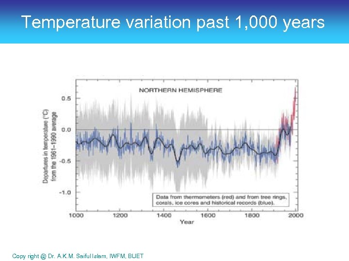 Temperature variation past 1, 000 years Copy right @ Dr. A. K. M. Saiful