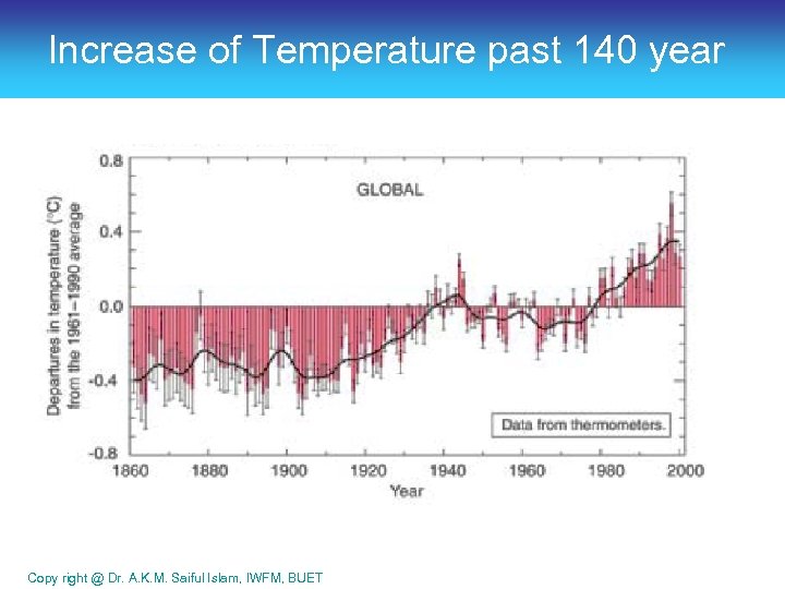 Increase of Temperature past 140 year Copy right @ Dr. A. K. M. Saiful