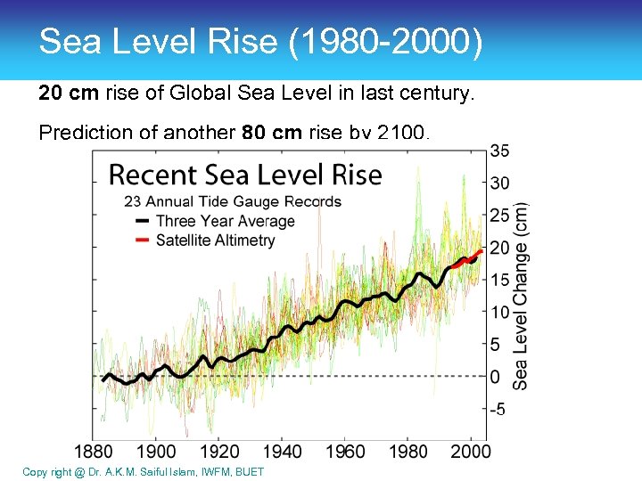 Sea Level Rise (1980 -2000) 20 cm rise of Global Sea Level in last