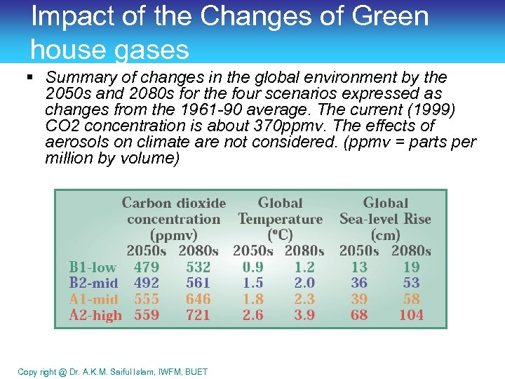 Impact of the Changes of Green house gases § Summary of changes in the