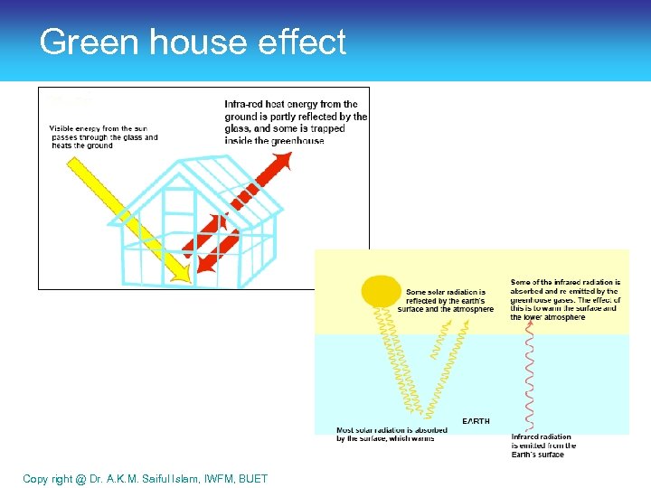 Green house effect Copy right @ Dr. A. K. M. Saiful Islam, IWFM, BUET