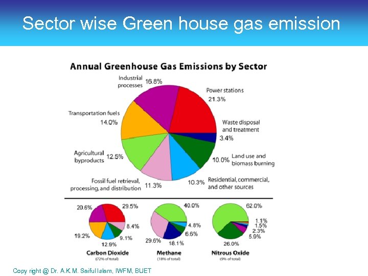 Sector wise Green house gas emission Copy right @ Dr. A. K. M. Saiful