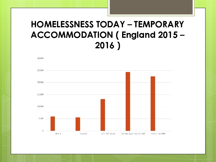 HOMELESSNESS TODAY – TEMPORARY ACCOMMODATION ( England 2015 – 2016 ) 