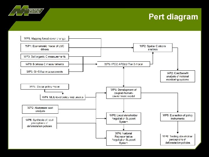 Pert diagram 