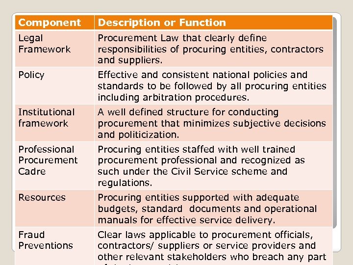 Component Description or Function Legal Framework Procurement Law that clearly define responsibilities of procuring