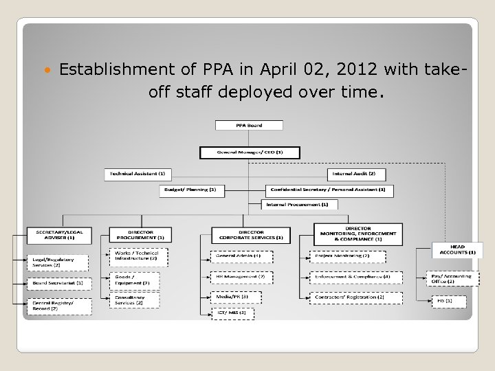  Establishment of PPA in April 02, 2012 with takeoff staff deployed over time.