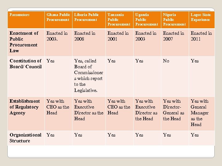 Parameters Ghana Public Procurement Liberia Public Procurement Tanzania Public Procurement Uganda Public Procurement Nigeria