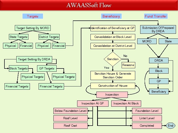 AWAASSoft Flow Targets Beneficiary Target Setting By MORD State Targets Fund Transfer Submission Of