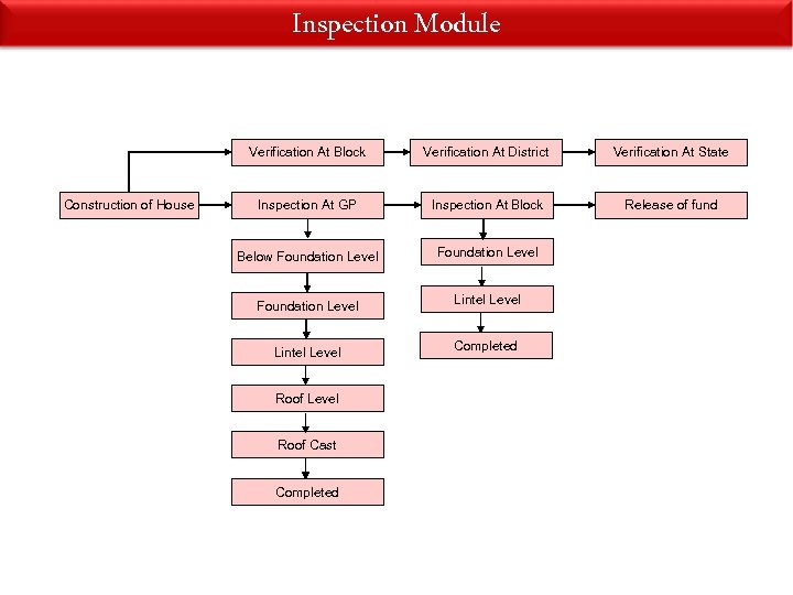 Inspection Module Verification At Block Construction of House Verification At District Verification At State