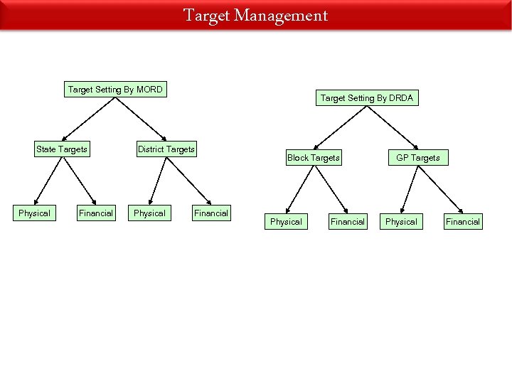 Target Management Target Setting By MORD State Targets Physical Financial Target Setting By DRDA