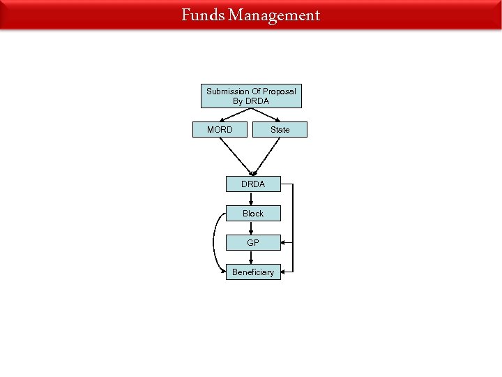 Funds Management Submission Of Proposal By DRDA MORD State DRDA Block GP Beneficiary 