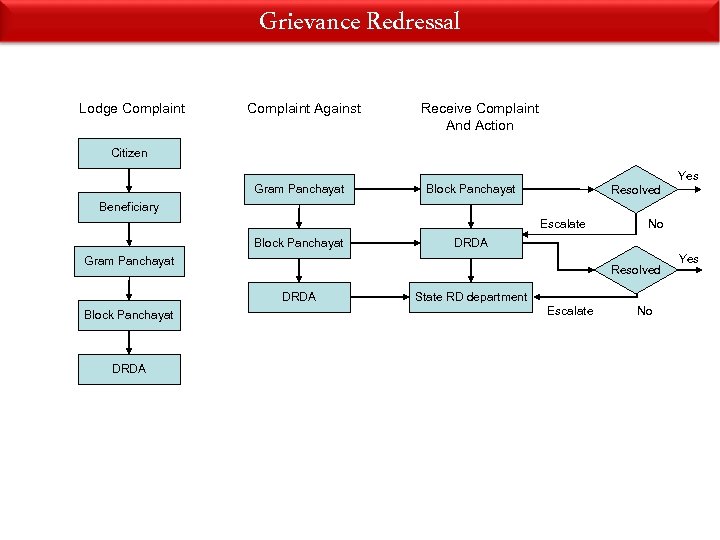 Grievance Redressal Lodge Complaint Against Receive Complaint And Action Citizen Yes Gram Panchayat Block