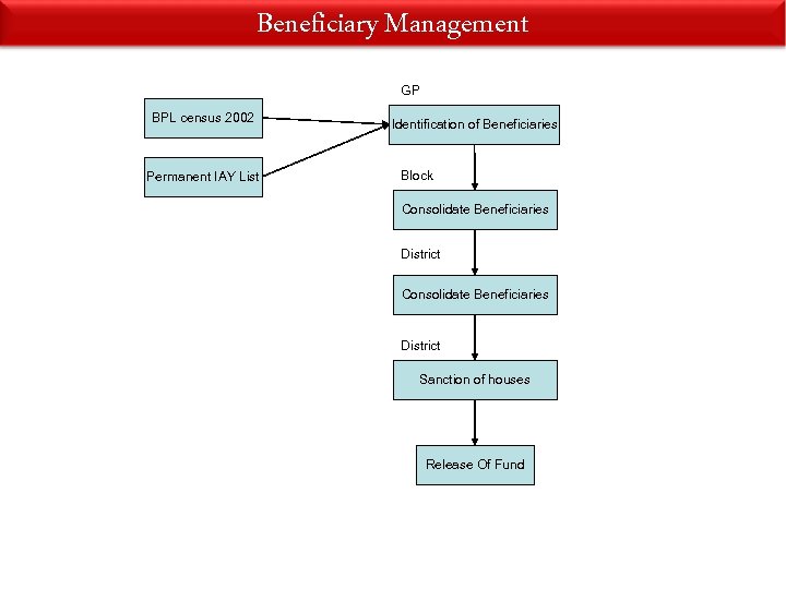 Beneficiary Management GP BPL census 2002 Permanent IAY List Identification of Beneficiaries Block Consolidate