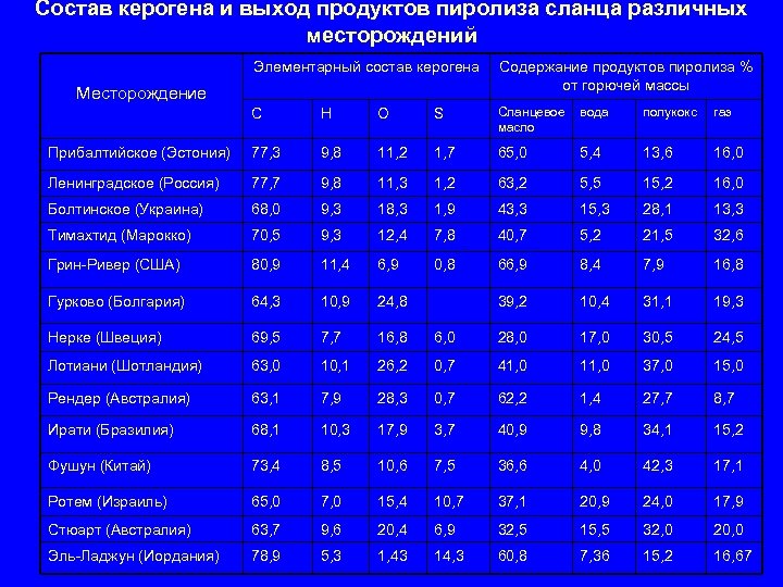 Состав керогена и выход продуктов пиролиза сланца различных месторождений Элементарный состав керогена Содержание продуктов