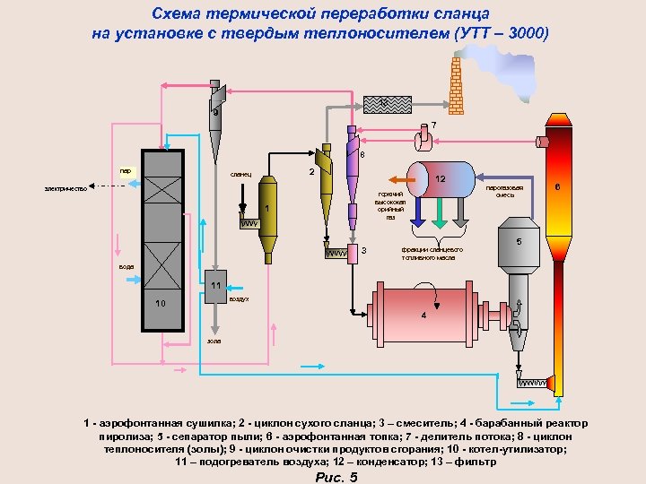 Схема термической переработки сланца на установке с твердым теплоносителем (УТТ – 3000) 13 9