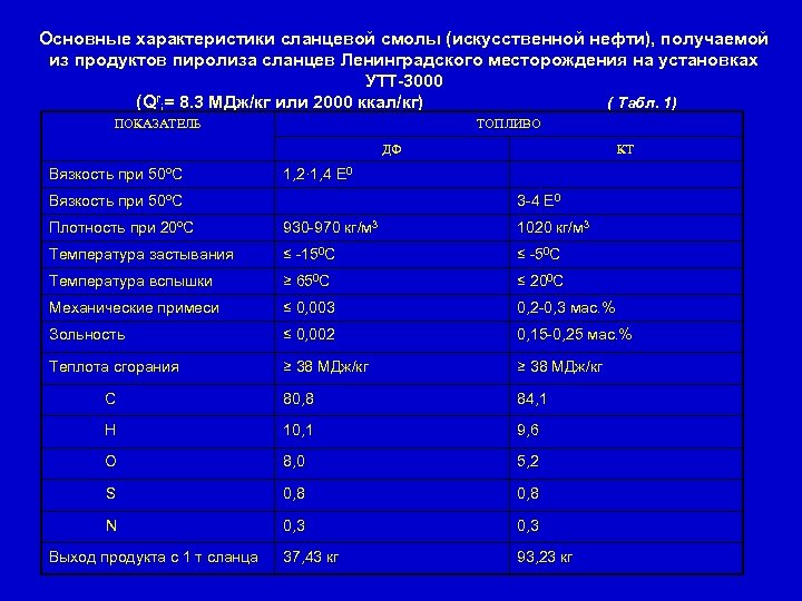 Основные характеристики сланцевой смолы (искусственной нефти), получаемой из продуктов пиролиза сланцев Ленинградского месторождения на