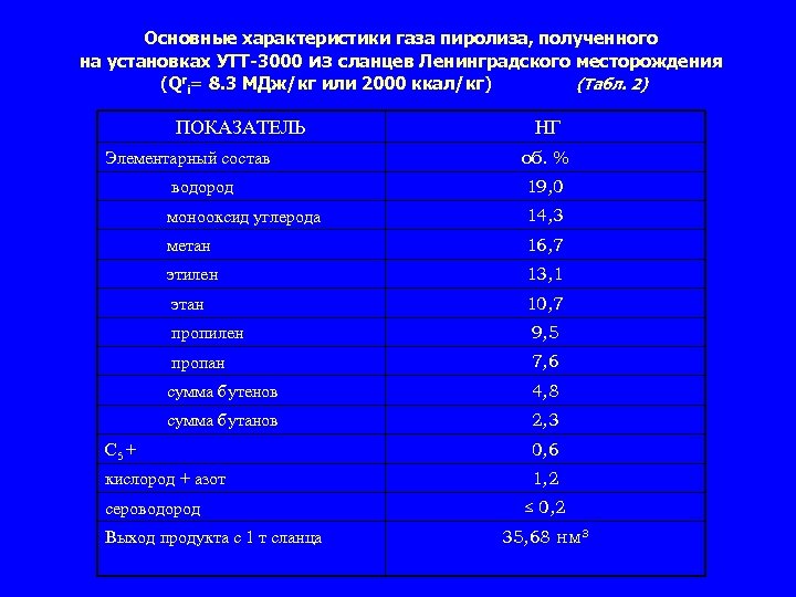 Основные характеристики газа пиролиза, полученного на установках УТТ-3000 из сланцев Ленинградского месторождения (Qri= 8.