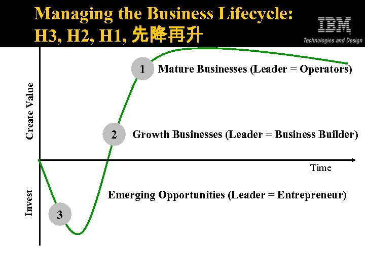 Managing the Business Lifecycle: Managing the Business Lifecycle H 3, H 2, H 1,