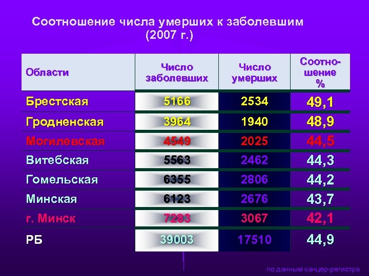 Соотношение числа умерших к заболевшим (2007 г. ) Число заболевших Число умерших Брестская 5166