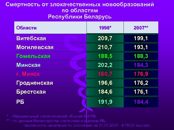 Смертность от злокачественных новообразований по областям Республики Беларусь Области 1998* 2007** Витебская 209, 7