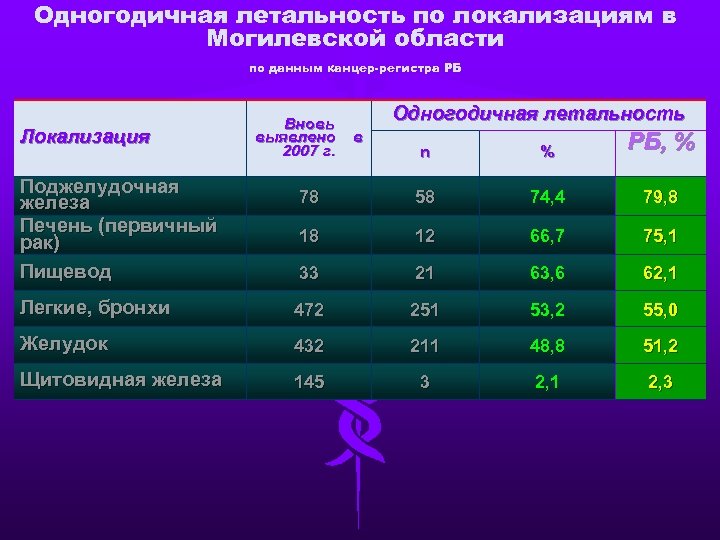 Одногодичная летальность по локализациям в Могилевской области по данным канцер-регистра РБ Локализация Вновь выявлено
