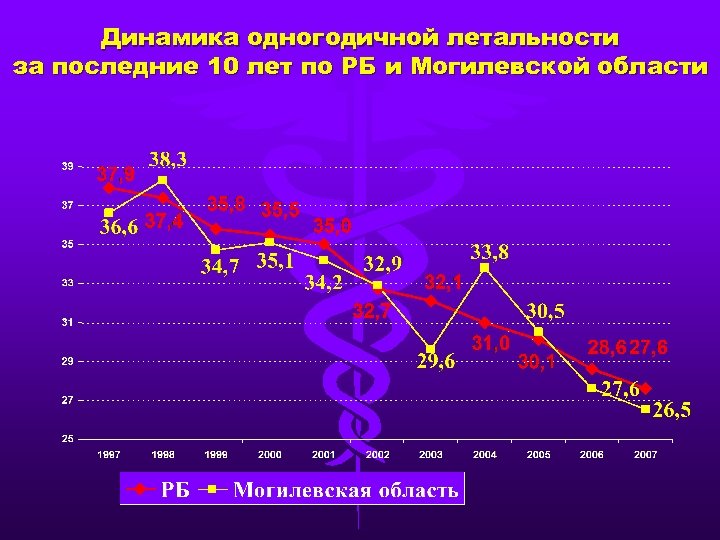 Динамика одногодичной летальности за последние 10 лет по РБ и Могилевской области 
