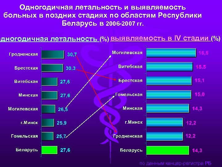 Одногодичная летальность и выявляемость больных в поздних стадиях по областям Республики Беларусь в 2006