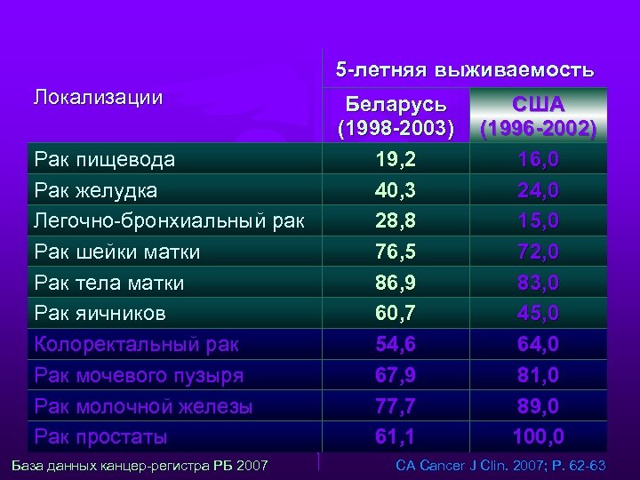 5 -летняя выживаемость Локализации Рак пищевода Рак желудка Легочно-бронхиальный рак Рак шейки матки Рак