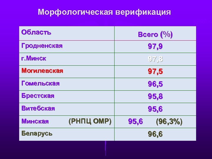 Морфологическая верификация 2007 г. Область Всего (%) Гродненская 97, 9 г. Минск 97, 8