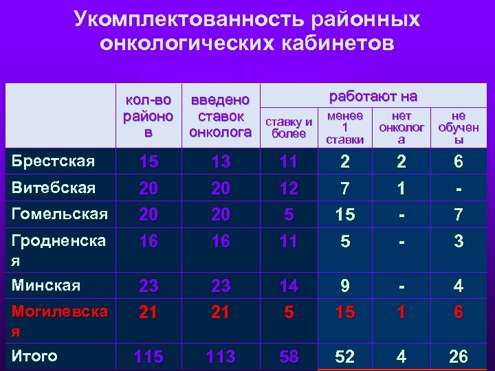 Укомплектованность районных онкологических кабинетов работают на кол-во введено нет не районо ставок ставку и